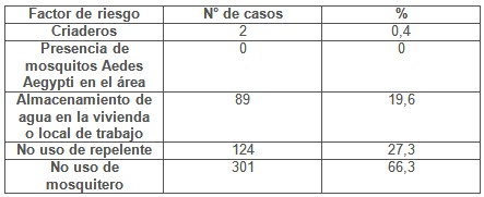 epidemiologia_dengue_infeccion/factores_riesgo_presentes