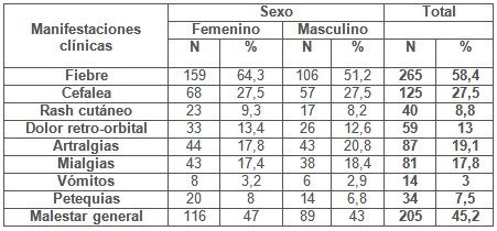 epidemiologia_dengue_infeccion/manifestaciones_clinicas_sexo epidemiologia_dengue_infeccion/manifestaciones_clinicas_sexo