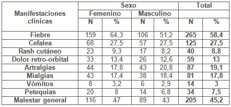 epidemiologia_dengue_infeccion/manifestaciones_clinicas_sexo