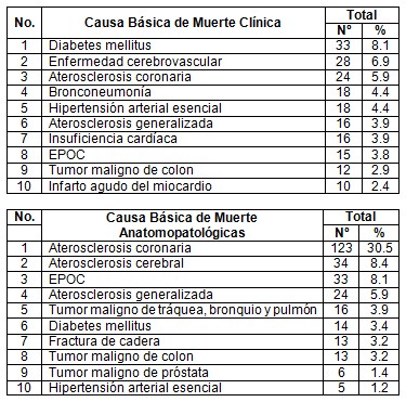 fallecidos_tromboembolismo_pulmonar/causa_clinica_anatomopatologica fallecidos_tromboembolismo_pulmonar/causa_clinica_anatomopatologica