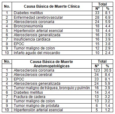 fallecidos_tromboembolismo_pulmonar/causa_clinica_anatomopatologica