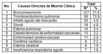 fallecidos_tromboembolismo_pulmonar/causas_directas_muerte