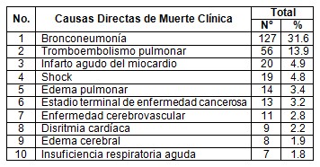 fallecidos_tromboembolismo_pulmonar/causas_directas_muerte fallecidos_tromboembolismo_pulmonar/causas_directas_muerte