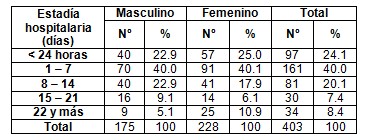 fallecidos_tromboembolismo_pulmonar/sexo_estancia_media