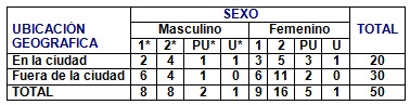 medicina_popular_tradicional/nivel_escolar_sexo