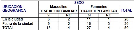 medicina_popular_tradicional/tradicion_familiar_sexo