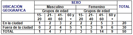 medicina_popular_tradicional/ubicacion_terapeutas_populares
