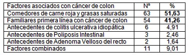 morbilidad_cancer_colorrectal/factor_factores_riesgo