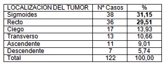 morbilidad_cancer_colorrectal/localizacion_tumor_intestino