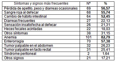 morbilidad_cancer_colorrectal/signos_sintomas_clinica