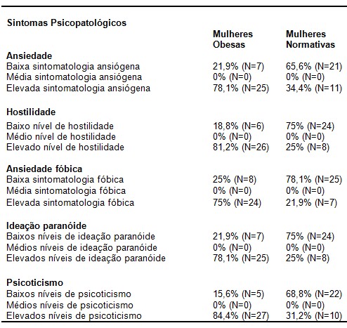 obesidade_psicopatologia/ansiedade_hostilidade_fobia