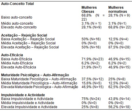 obesidade_psicopatologia/autoconceito_total_obesas