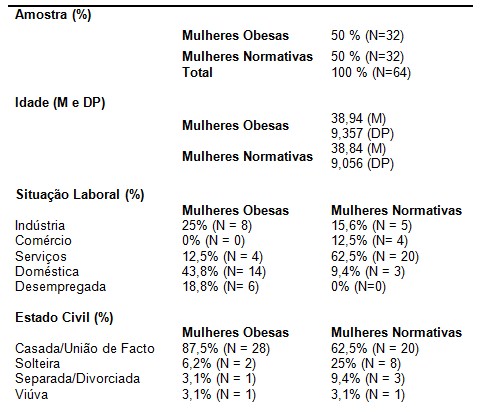 obesidade_psicopatologia/caracteristicas_sociodemograficas