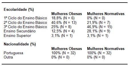obesidade_psicopatologia/escolaridade_nacionalidade_obesas