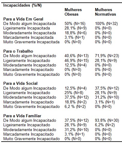obesidade_psicopatologia/incapacidades_vida_obesas
