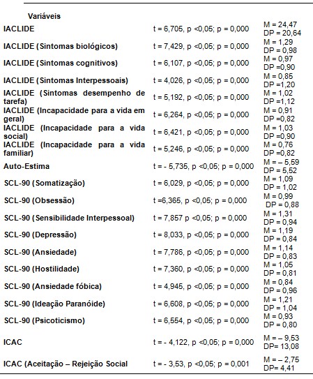 obesidade_psicopatologia/medias_desvios_padroes