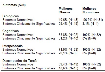 obesidade_psicopatologia/sintomas_biologicos_cognitivos