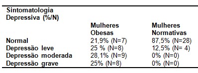 obesidade_psicopatologia/sintomatologia_depressiva_obesas