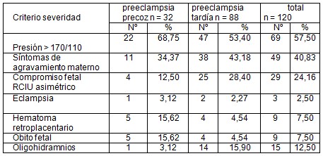 preeclampsia_precoz_tardia/criterio_criterios_severidad