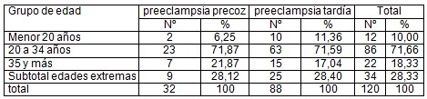 preeclampsia_precoz_tardia/edad_mayor_menor