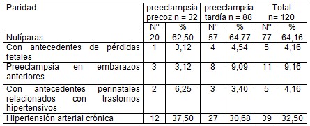 preeclampsia_precoz_tardia/paridad_hipertension_arterial
