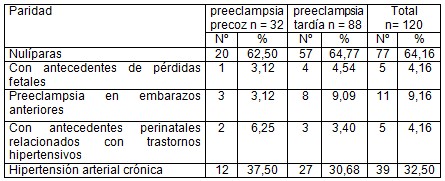 preeclampsia_precoz_tardia/paridad_hipertension_arterial