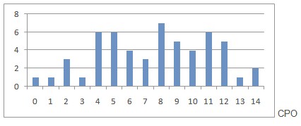 riesgo_caries_infancia/grafico_indice_cpo riesgo_caries_infancia/grafico_indice_cpo