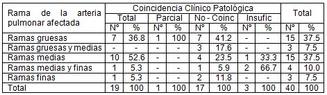 riesgo_tromboembolismo_pulmonar/rama_arterial_arteria