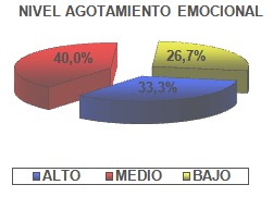 sindrome_fatiga_cronica/grafico_agotamiento_emocional