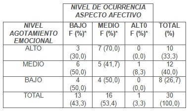 sindrome_fatiga_cronica/nivel_agotamiento_emocional