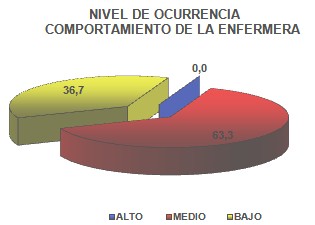 sindrome_fatiga_cronica/nivel_comportamiento_enfermera