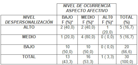 sindrome_fatiga_cronica/niveles_despersonalizacion_cuadro6 sindrome_fatiga_cronica/niveles_despersonalizacion_cuadro6