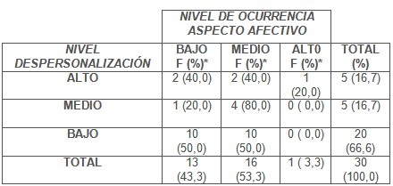 sindrome_fatiga_cronica/niveles_despersonalizacion_cuadro6