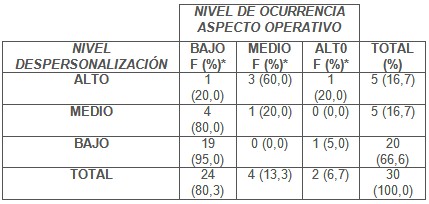 sindrome_fatiga_cronica/niveles_despersonalizacion_cuadro7