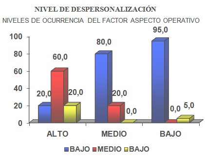 sindrome_fatiga_cronica/niveles_despersonalizacion_grafico8