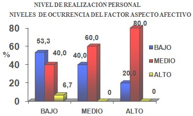 sindrome_fatiga_cronica/niveles_grafico_3a sindrome_fatiga_cronica/niveles_grafico_3a