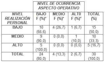 sindrome_fatiga_cronica/niveles_personal_cuadro4