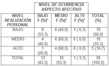 sindrome_fatiga_cronica/niveles_realizacion_personal sindrome_fatiga_cronica/niveles_realizacion_personal
