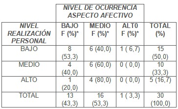 sindrome_fatiga_cronica/niveles_realizacion_personal