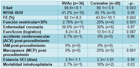 SACCV/complicaciones_mortalidad_NYHA SACCV/complicaciones_mortalidad_NYHA