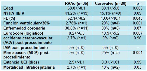 SACCV/complicaciones_mortalidad_NYHA