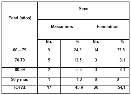 adulto_mayor_discapacitado/discapacidad_edad_sexo