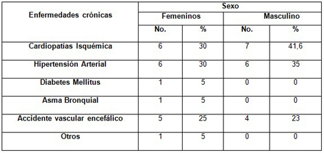 adulto_mayor_discapacitado/enfermedades_cronicas_sexo