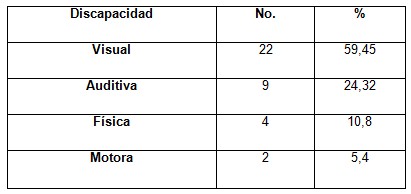 adulto_mayor_discapacitado/pacientes_segun_discapacidad