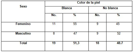 adulto_mayor_discapacitado/sexo_color_piel