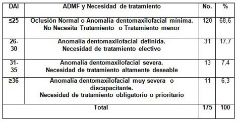 anomalias_dentomaxilofaciales_ortodoncia/admf_necesidad_tratamiento