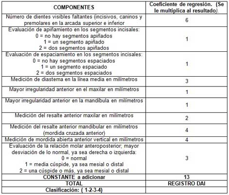 anomalias_dentomaxilofaciales_ortodoncia/componentes_coeficiente_regresion
