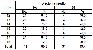 anomalias_dentomaxilofaciales_ortodoncia/diastema_medio_edad