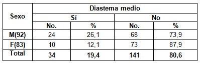 anomalias_dentomaxilofaciales_ortodoncia/diastema_medio_sexo