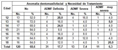 anomalias_dentomaxilofaciales_ortodoncia/gravedad_oclusion_tratamiento